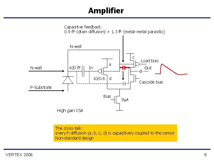 Amplifier Capacitive feedback: 0. 9 f. F (drain diffusion) + 1. 3 f. F