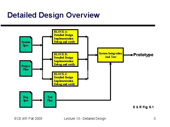 Detailed Design Overview BLOCK A: Detailed Design Implementation Debug and verify System Spec. BLOCK