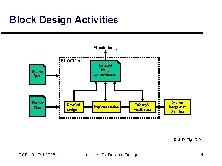 Block Design Activities Manufacturing BLOCK A: Detailed design documentation System Spec. Project Plan Detailed