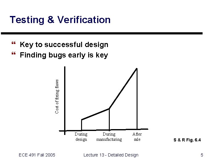 Testing & Verification Cost of fixing flaws } Key to successful design } Finding