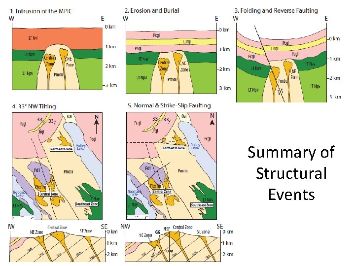 Summary of Structural Events 