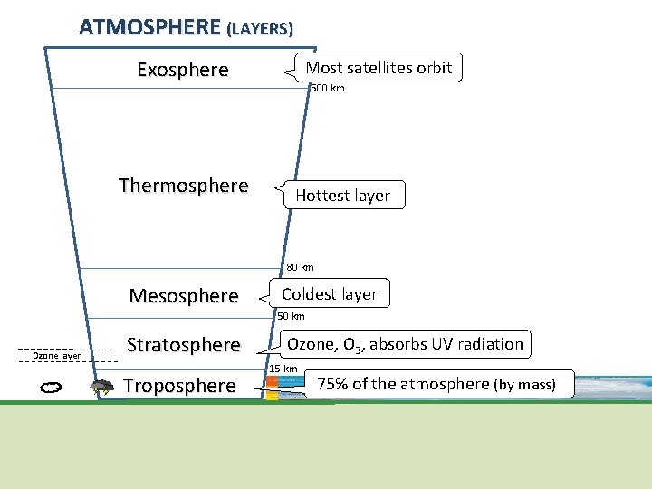 ATMOSPHERE (LAYERS) Exosphere Thermosphere Most satellites orbit 500 km Hottest layer 80 km Mesosphere