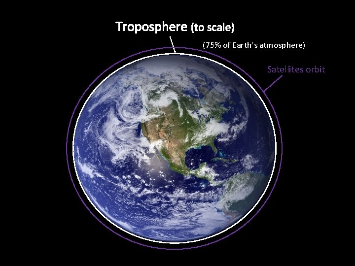 Troposphere (to scale) (75% of Earth’s atmosphere) Satellites orbit 