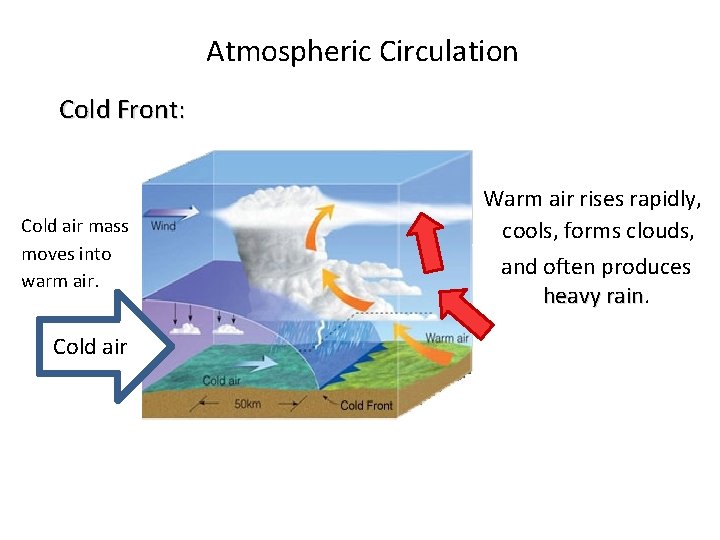Atmospheric Circulation Cold Front: Cold air mass moves into warm air. Cold air Warm