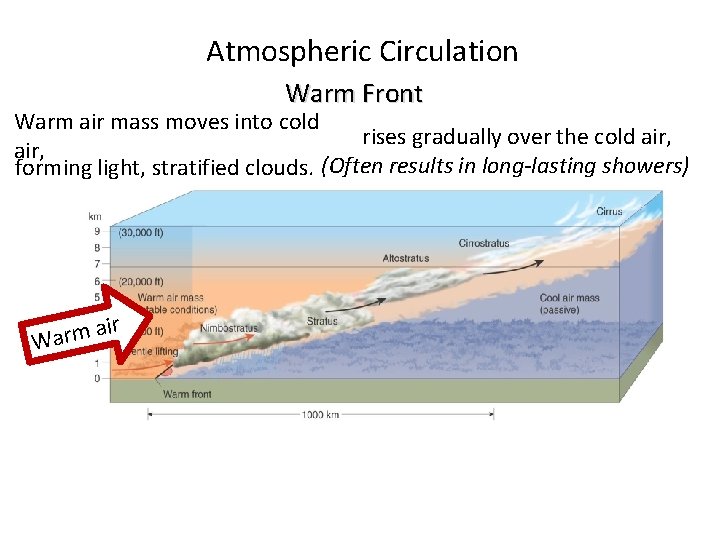 Atmospheric Circulation Warm Front Warm air mass moves into cold rises gradually over the