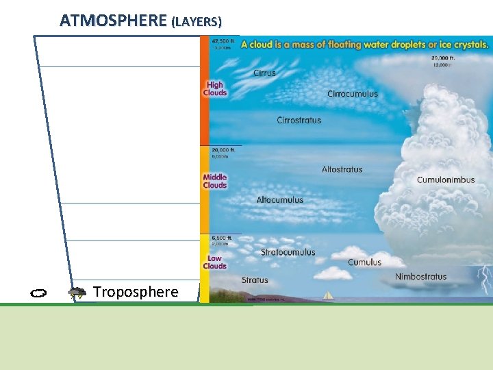 ATMOSPHERE (LAYERS) 500 km 80 km 50 km Troposphere 15 km 