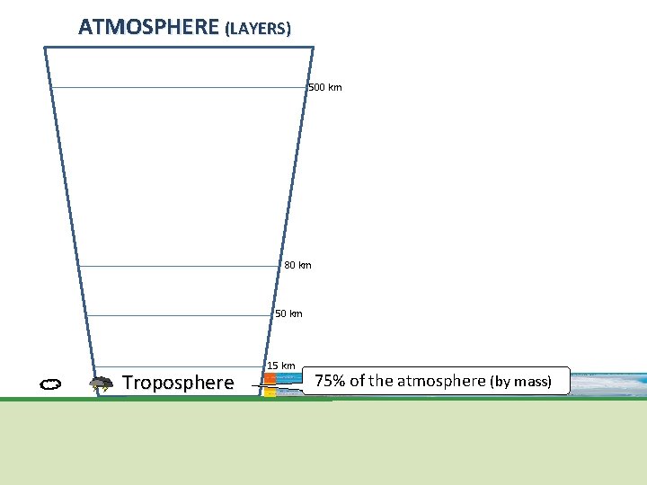 ATMOSPHERE (LAYERS) 500 km 80 km 50 km Troposphere 15 km 75% of the