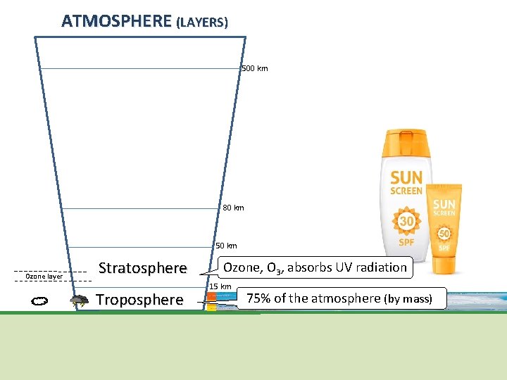 ATMOSPHERE (LAYERS) 500 km 80 km 50 km Ozone layer Stratosphere Troposphere Ozone, O