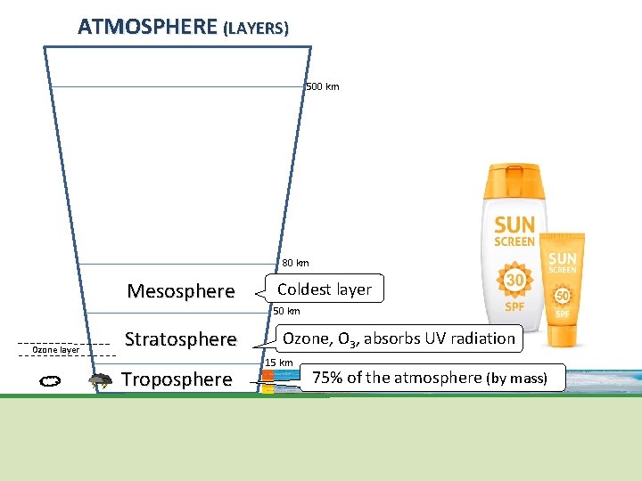 ATMOSPHERE (LAYERS) 500 km 80 km Mesosphere Coldest layer 50 km Ozone layer Stratosphere