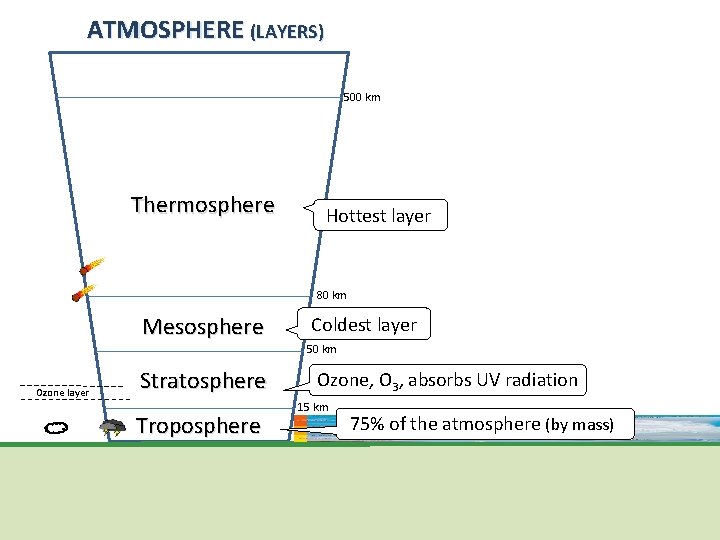 ATMOSPHERE (LAYERS) 500 km Thermosphere Hottest layer 80 km Mesosphere Coldest layer 50 km