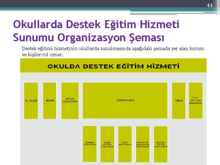 44 Okullarda Destek Eğitim Hizmeti Sunumu Organizasyon Şeması Destek eğitimi hizmetinin okullarda sunulmasında aşağıdaki