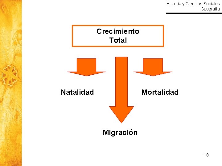 Historia y Ciencias Sociales Geografía Crecimiento Total Natalidad Mortalidad Migración 18 