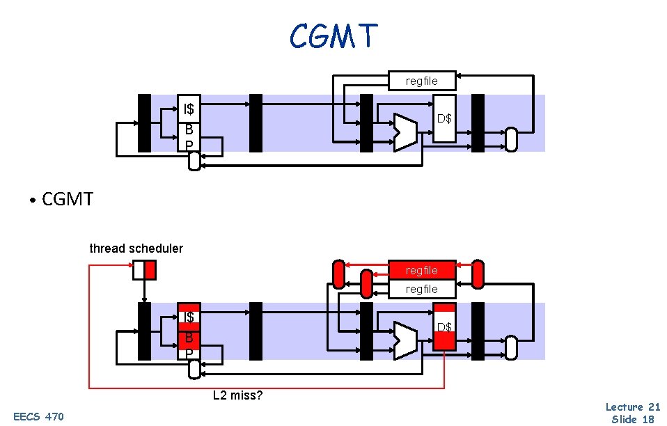 CGMT regfile I$ B P D$ • CGMT thread scheduler regfile I$ B P