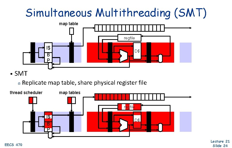 Simultaneous Multithreading (SMT) map table regfile I$ B P D$ • SMT r Replicate