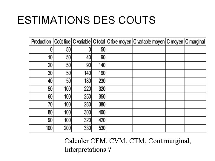 ESTIMATIONS DES COUTS Calculer CFM, CVM, CTM, Cout marginal, Interprétations ? 