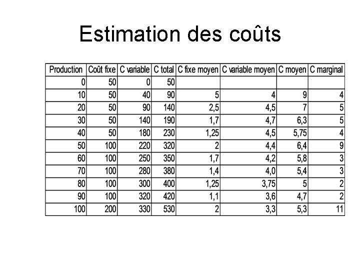 Estimation des coûts 