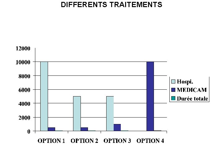 DIFFERENTS TRAITEMENTS 