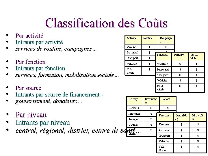 Classification des Coûts • • • Par activité Intrants par activité services de routine,