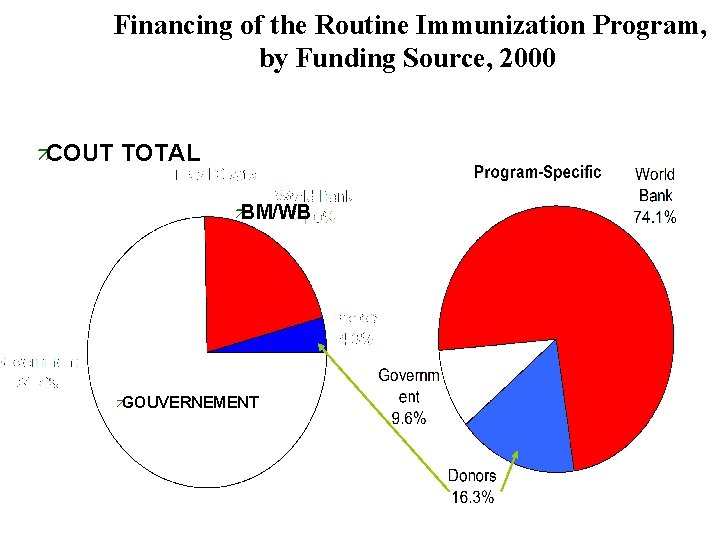 Financing of the Routine Immunization Program, by Funding Source, 2000 äCOUT TOTAL äBM/WB äGOUVERNEMENT