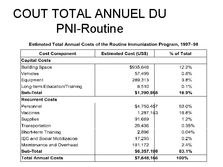 COUT TOTAL ANNUEL DU PNI-Routine 