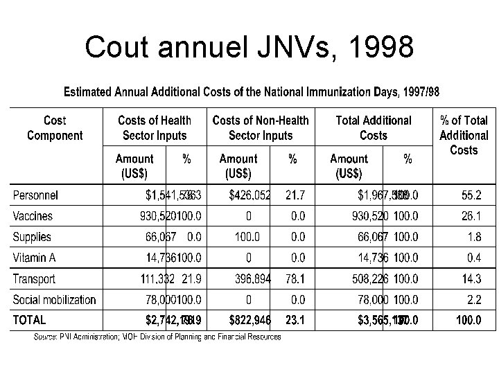 Cout annuel JNVs, 1998 