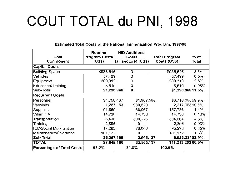 COUT TOTAL du PNI, 1998 