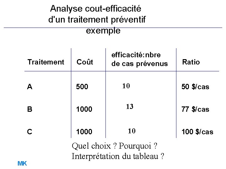Analyse cout-efficacité d'un traitement préventif exemple Traitement Coût A 500 $ B 1000 $