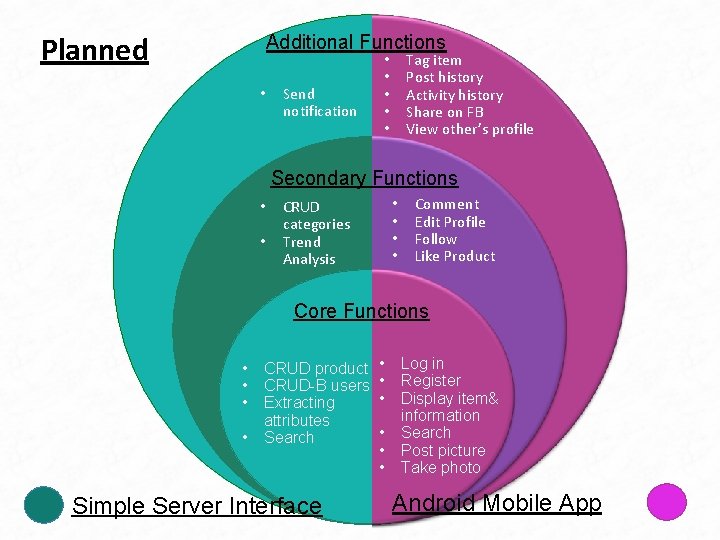 Planned Additional Functions • Send notification Tag item Post history Activity history Share on