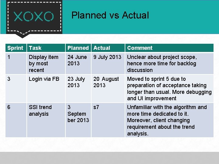 Planned vs Actual Sprint Task Planned Actual Comment 1 Display item by most recent