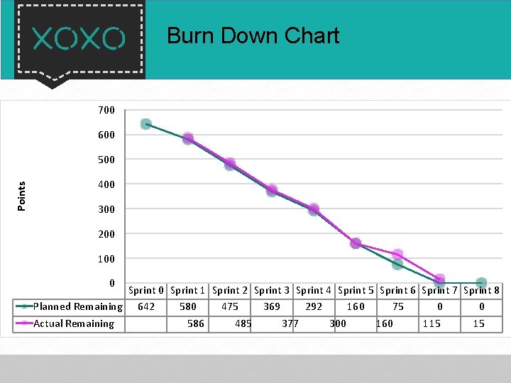 Burn Down Chart 700 600 Points 500 400 300 200 100 0 Sprint 1