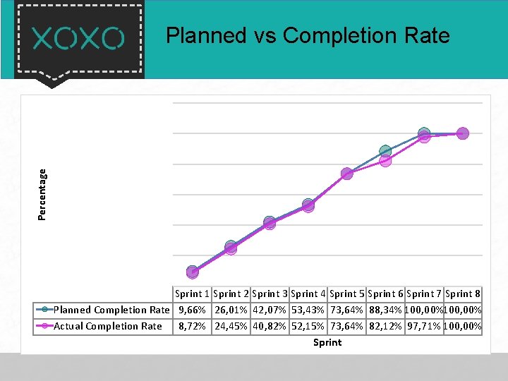Percentage Planned vs Completion Rate Sprint 1 Sprint 2 Sprint 3 Sprint 4 Sprint