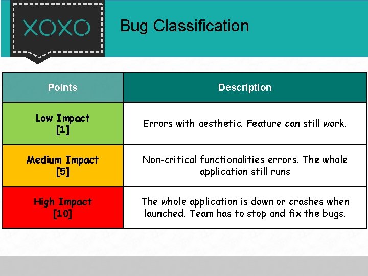 Bug Classification Points Description Low Impact [1] Errors with aesthetic. Feature can still work.