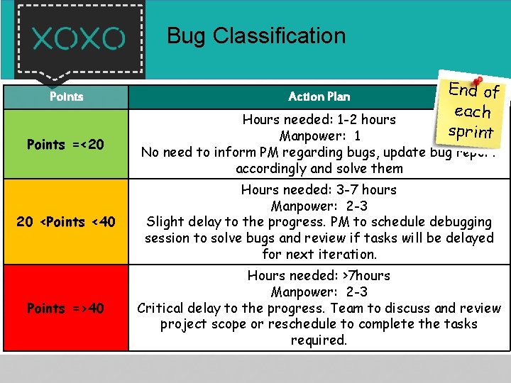 Bug Classification End of each sprint Points Action Plan Points =<20 Hours needed: 1