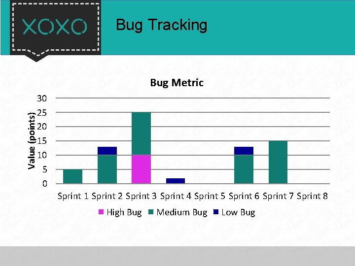 Bug Tracking Value (points) Bug Metric 30 25 20 15 10 5 0 Sprint