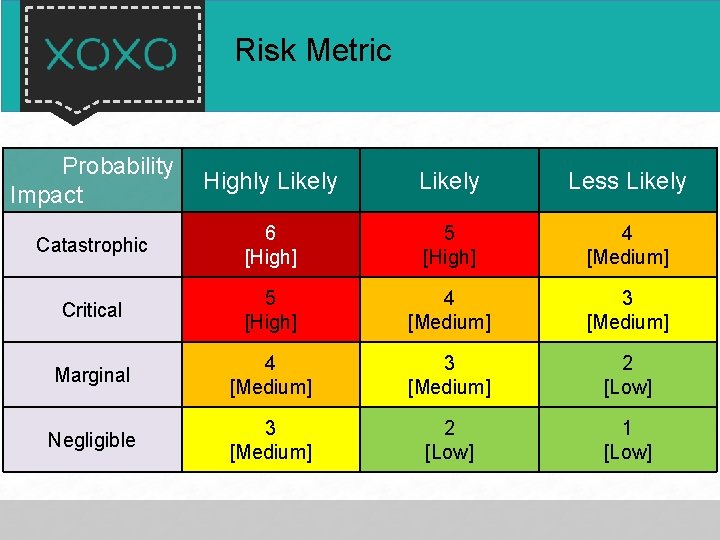 Risk Metric Probability Impact Highly Likely Less Likely Catastrophic 6 [High] 5 [High] 4