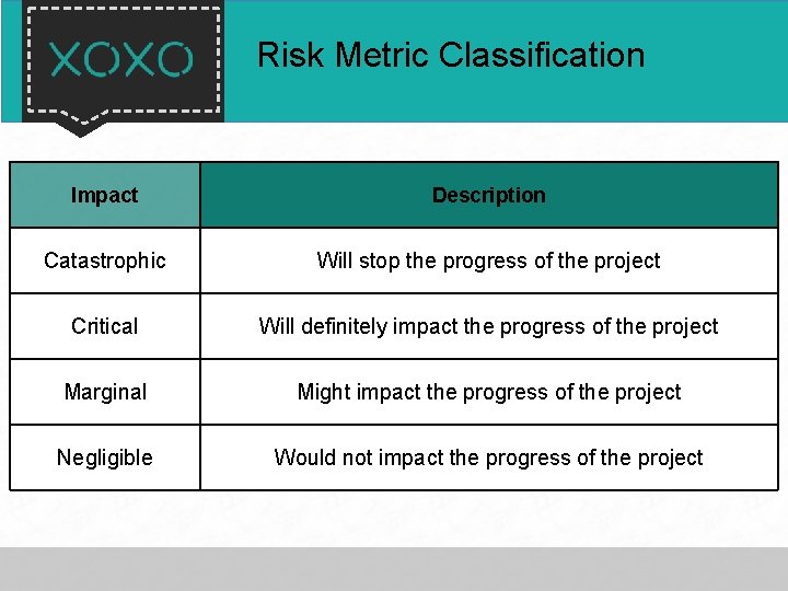 Risk Metric Classification Impact Description Catastrophic Will stop the progress of the project Critical