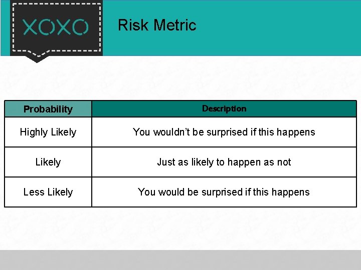 Risk Metric Probability Description Highly Likely You wouldn’t be surprised if this happens Likely