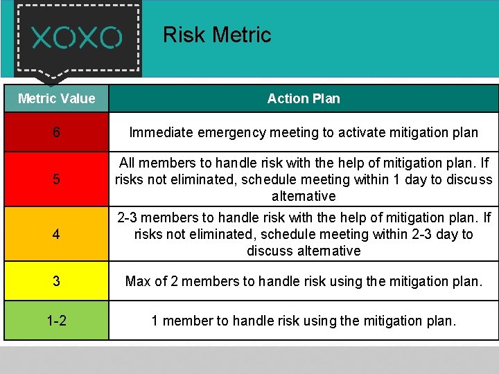 Risk Metric Value Action Plan 6 Immediate emergency meeting to activate mitigation plan 5