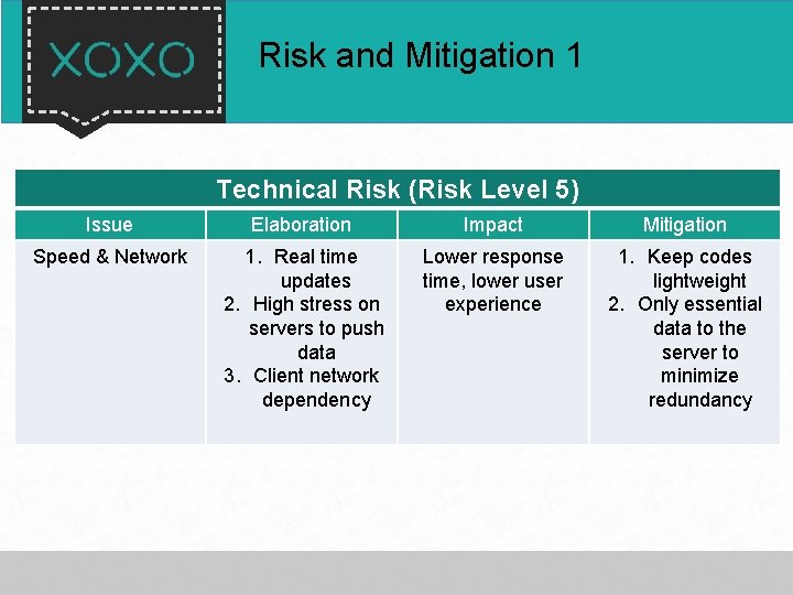 Risk and Mitigation 1 Technical Risk (Risk Level 5) Issue Elaboration Impact Mitigation Speed