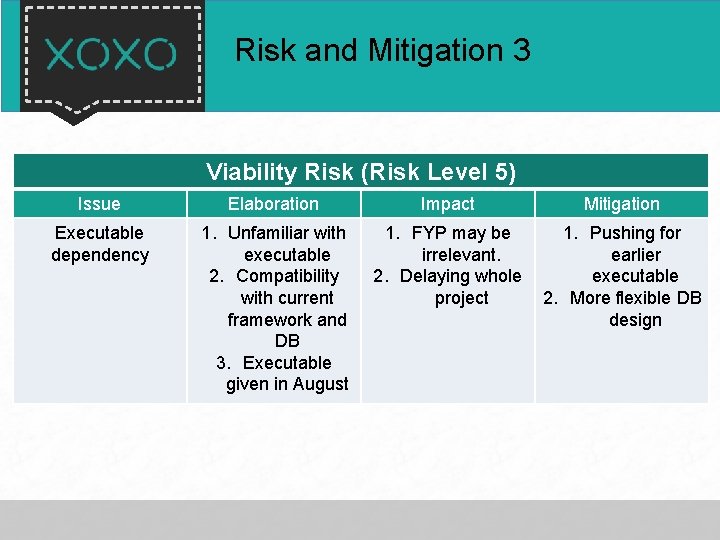 Risk and Mitigation 3 Viability Risk (Risk Level 5) Issue Elaboration Impact Mitigation Executable