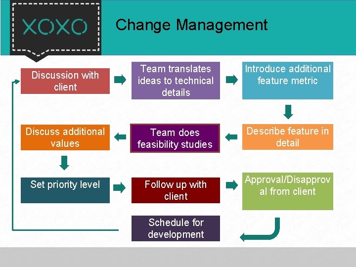 Change Management Discussion with client Team translates ideas to technical details Introduce additional feature