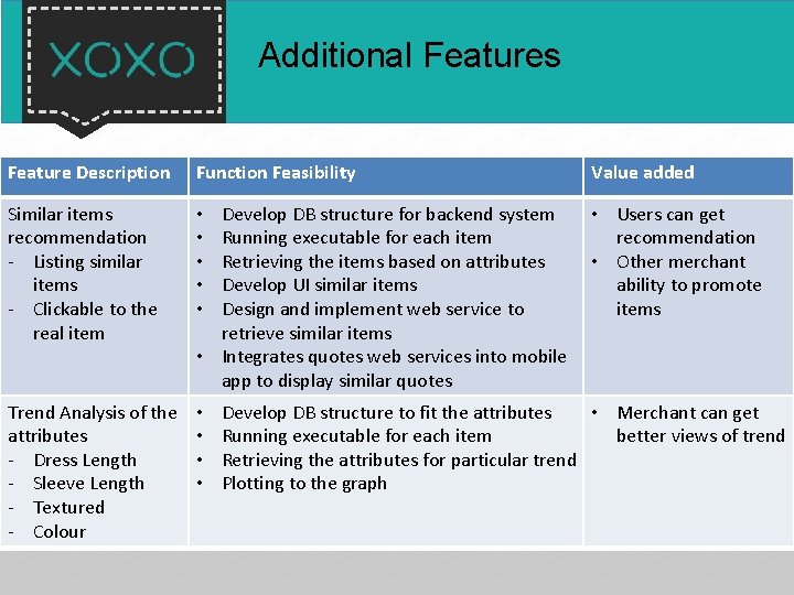 Additional Features Feature Description Function Feasibility Value added Similar items recommendation - Listing similar