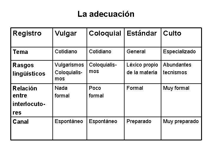 La adecuación Registro Vulgar Coloquial Estándar Culto Tema Cotidiano Rasgos lingüísticos Vulgarismos Coloquialis- mos La adecuación Registro Vulgar Coloquial Estándar Culto Tema Cotidiano Rasgos lingüísticos Vulgarismos Coloquialis- mos