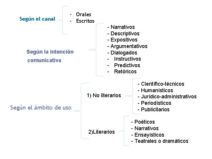Según el canal - Orales - Escritos Según la intención comunicativa - Narrativos - Según el canal - Orales - Escritos Según la intención comunicativa - Narrativos -