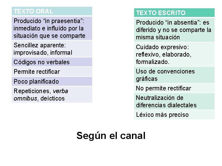 TEXTO ORAL TEXTO ESCRITO Producido “in praesentia”: inmediato e influido por la situación que TEXTO ORAL TEXTO ESCRITO Producido “in praesentia”: inmediato e influido por la situación que