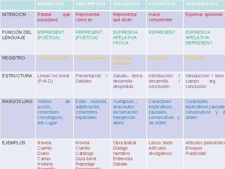 NARRATIVO DESCRIPTIVO DIALOGADO EXPOSITIVO ARGUMENTIVO INTENCION Relatar pasa/pasó Representar cómo es Representar qué dicen NARRATIVO DESCRIPTIVO DIALOGADO EXPOSITIVO ARGUMENTIVO INTENCION Relatar pasa/pasó Representar cómo es Representar qué dicen