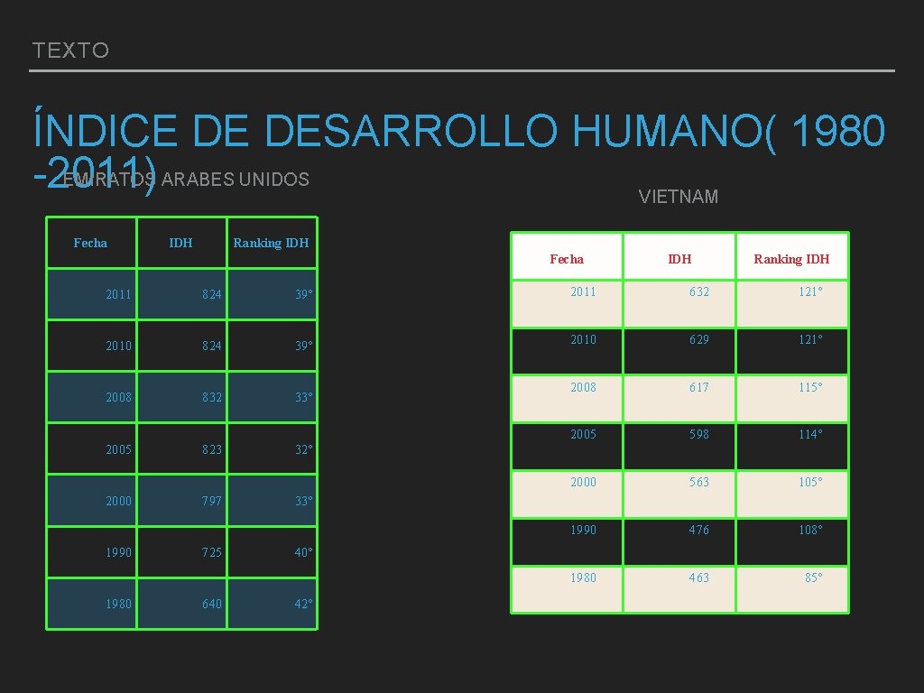 TEXTO ÍNDICE DE DESARROLLO HUMANO( 1980 EMIRATOS ARABES UNIDOS -2011) VIETNAM Fecha IDH Ranking