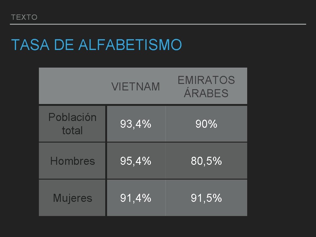 TEXTO TASA DE ALFABETISMO VIETNAM EMIRATOS ÁRABES Población total 93, 4% 90% Hombres 95,