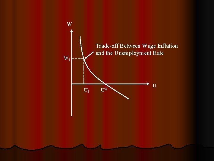 W Trade-off Between Wage Inflation and the Unemployment Rate W 1 U* U 