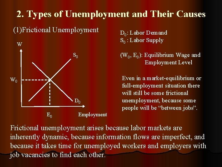 2. Types of Unemployment and Their Causes (1)Frictional Unemployment W (W 0, E 0):